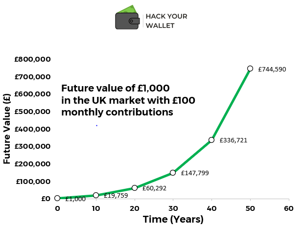 Graph showing the future value of £1,000 in the UK market with £100 monthly contributions