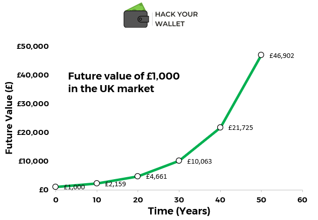 Graph showing the future value of £1,000 in the UK market