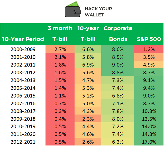 10 year average returns of short-term, long-term and corporate bonds, and US stocks