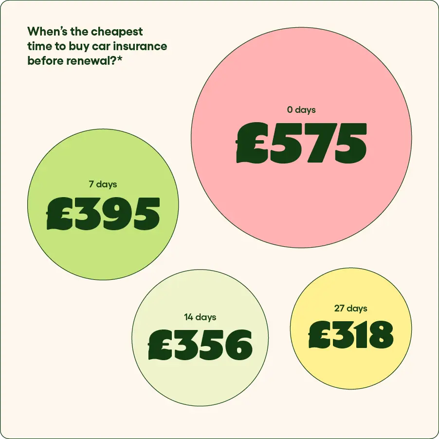 Save money on car insurance by renewing at least 27 days before cover start date